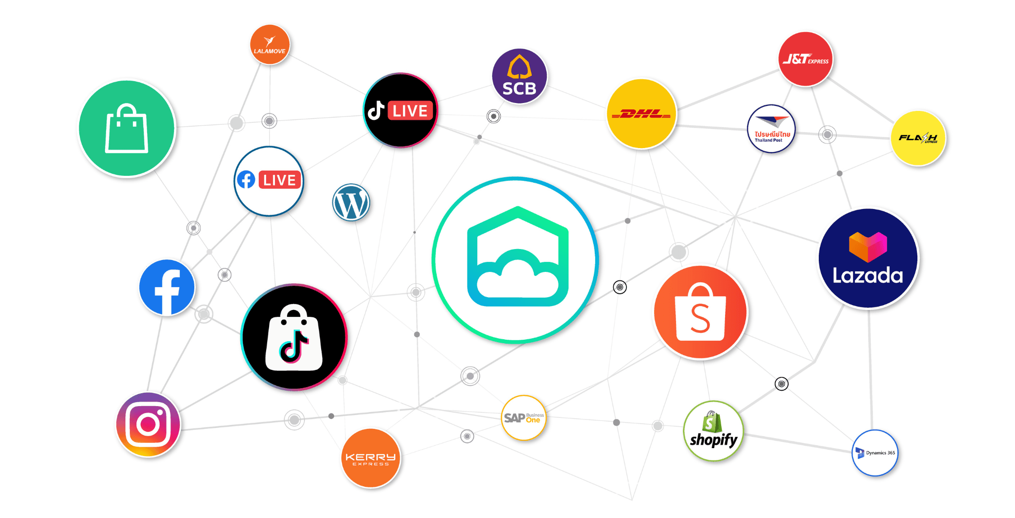 รูปที่แสดงถึงระบบ MyCloud Fulfillment สามารถเชื่อมต่อและทำงานกับระบบไหนได้บ้าง