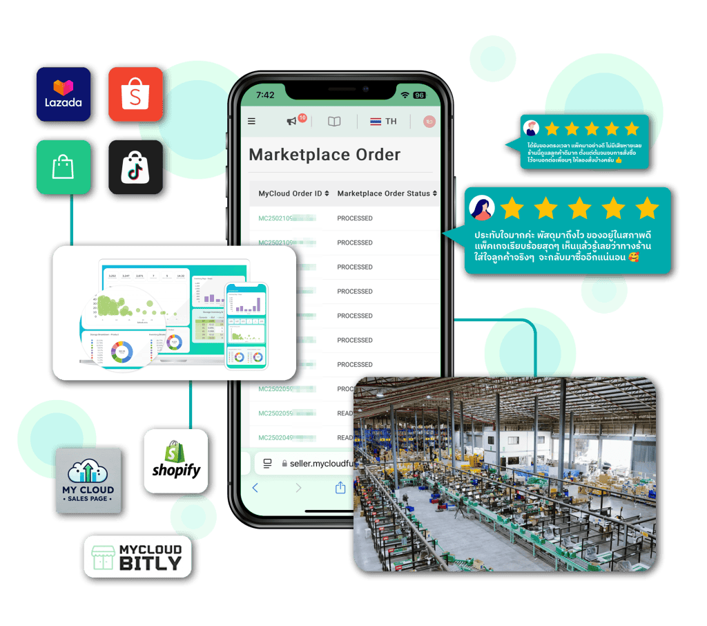 ภาพที่รวม Service ของ MyCloud ตั้งแต่ระบบ API ระบบ OMS - WMS คลังสินค้า Dashboard ซึ่งช่วยให้ลูกค้าได้รับรีวิวที่ดีจากลูกค้าปลายทาง